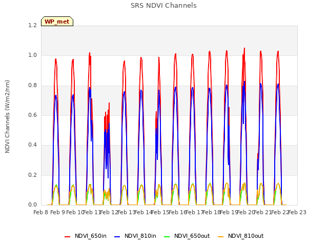 plot of SRS NDVI Channels