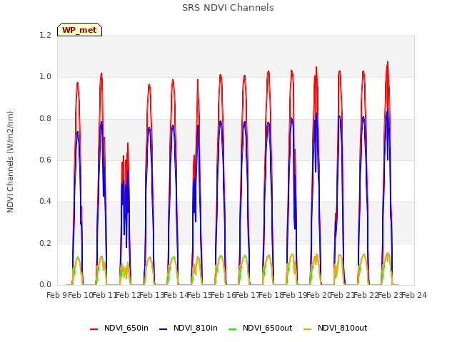 plot of SRS NDVI Channels