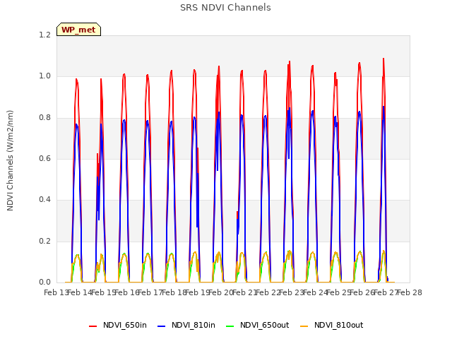 plot of SRS NDVI Channels