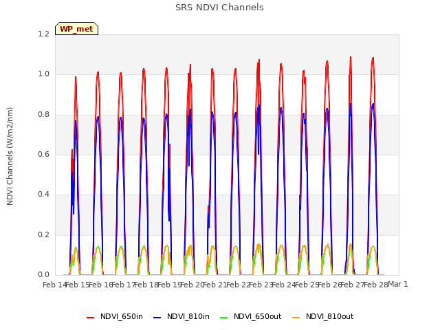 plot of SRS NDVI Channels