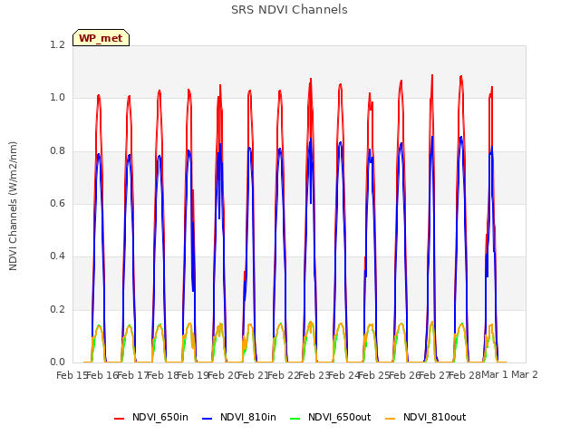 plot of SRS NDVI Channels