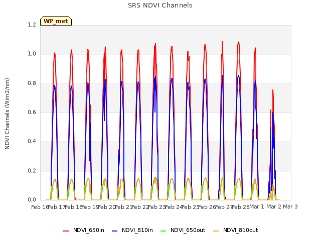 plot of SRS NDVI Channels