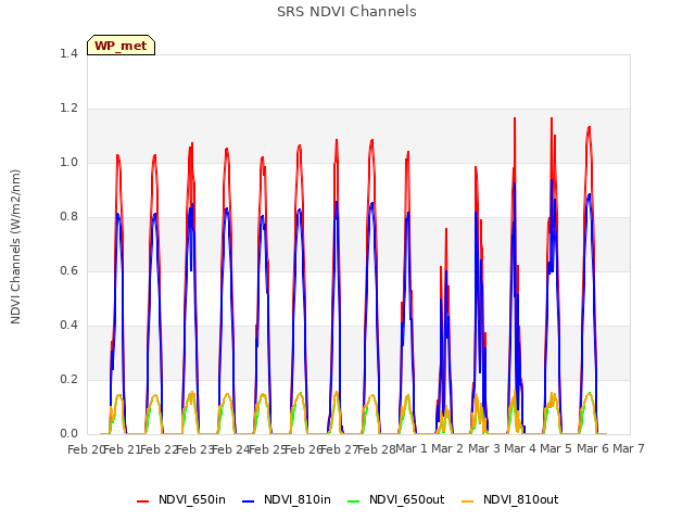 plot of SRS NDVI Channels