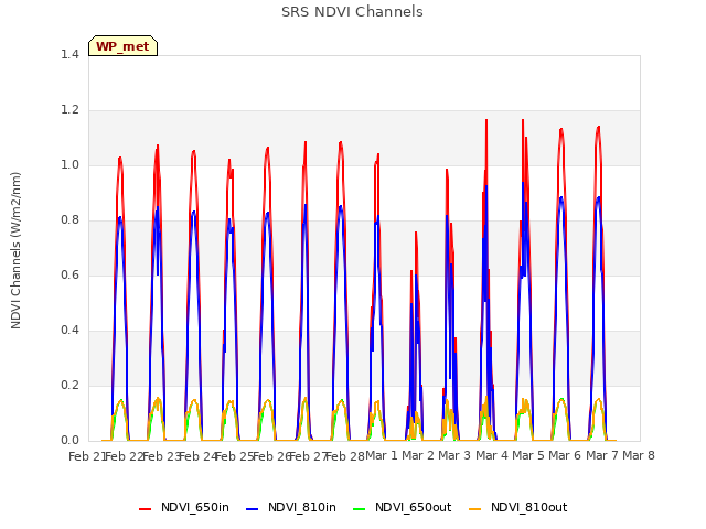 plot of SRS NDVI Channels