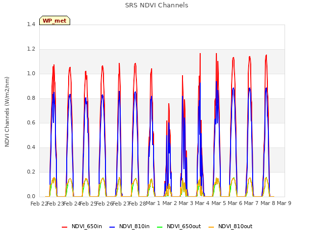 plot of SRS NDVI Channels