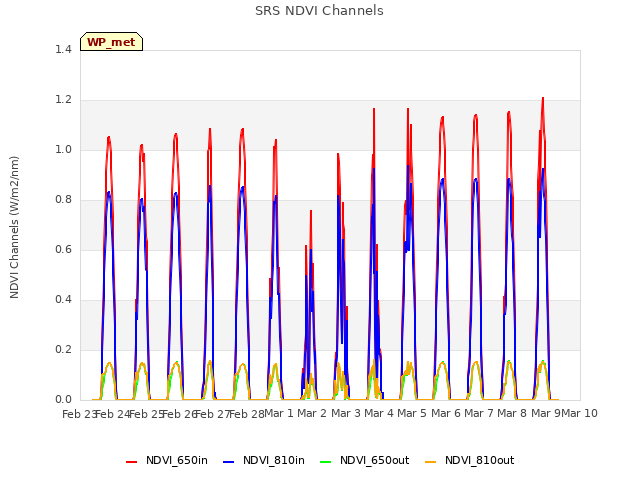 plot of SRS NDVI Channels