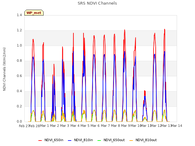 plot of SRS NDVI Channels