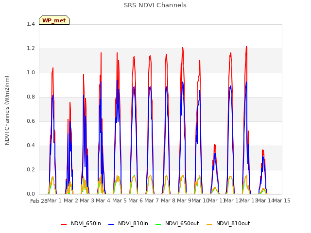 plot of SRS NDVI Channels