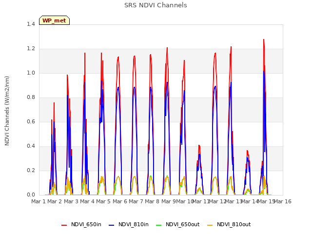 plot of SRS NDVI Channels