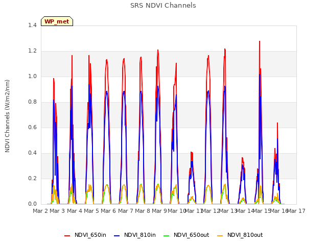 plot of SRS NDVI Channels