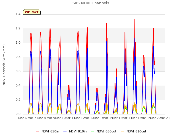 plot of SRS NDVI Channels