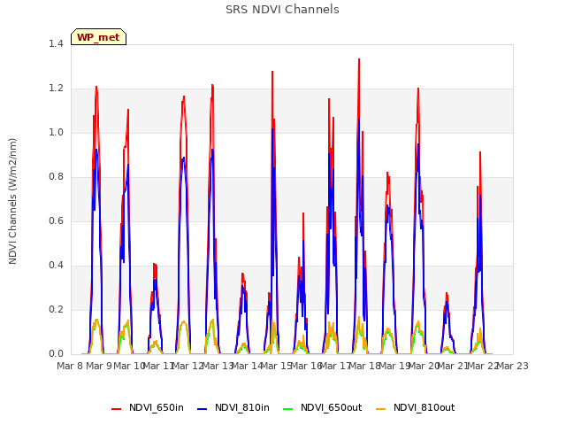 plot of SRS NDVI Channels