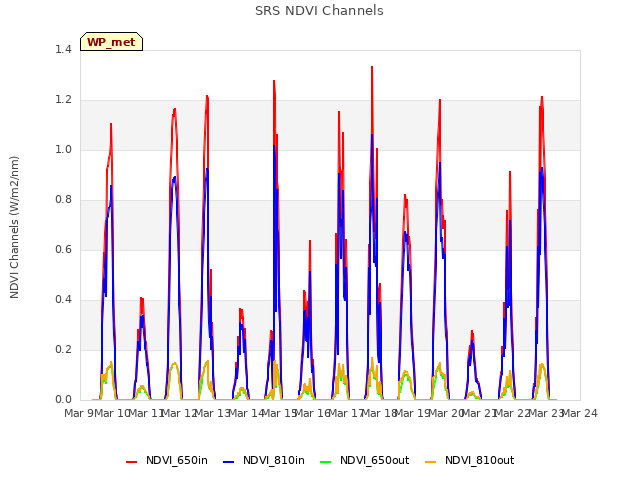 plot of SRS NDVI Channels