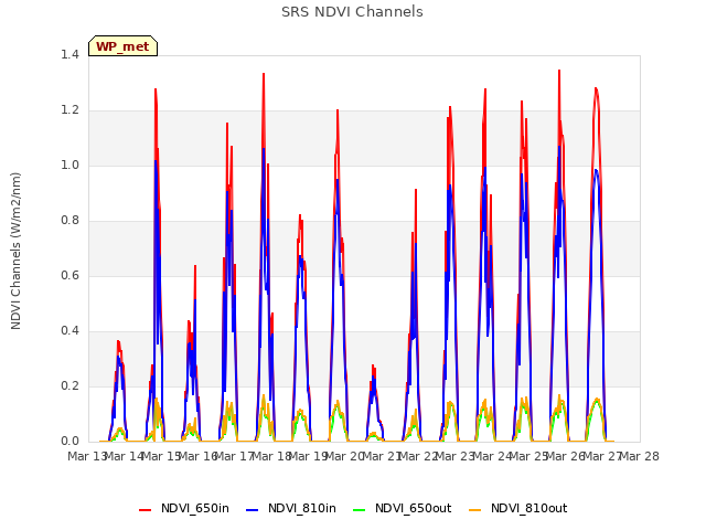 plot of SRS NDVI Channels