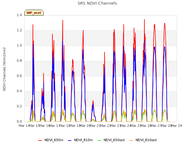 plot of SRS NDVI Channels