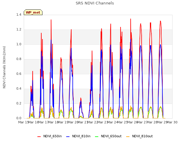 plot of SRS NDVI Channels