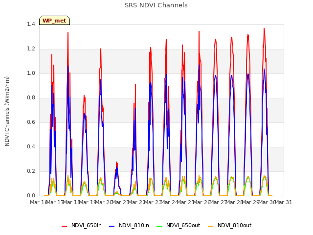 plot of SRS NDVI Channels