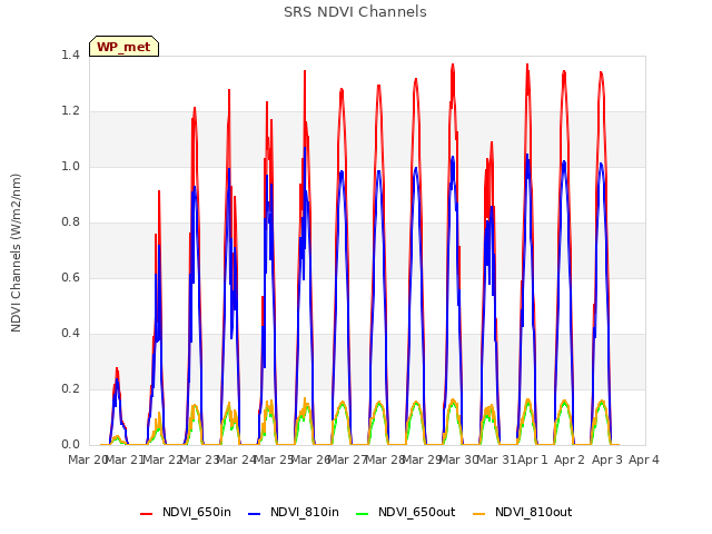 plot of SRS NDVI Channels