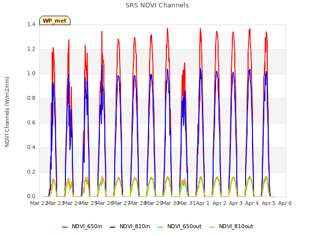 plot of SRS NDVI Channels