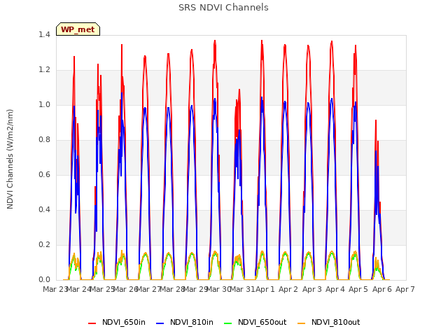 plot of SRS NDVI Channels