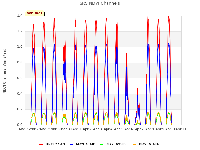 plot of SRS NDVI Channels