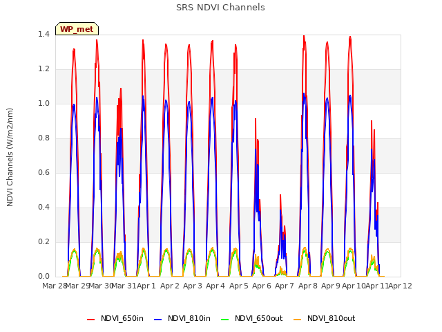 plot of SRS NDVI Channels