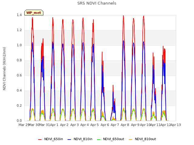 plot of SRS NDVI Channels