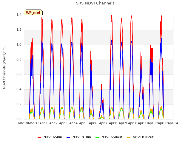 plot of SRS NDVI Channels