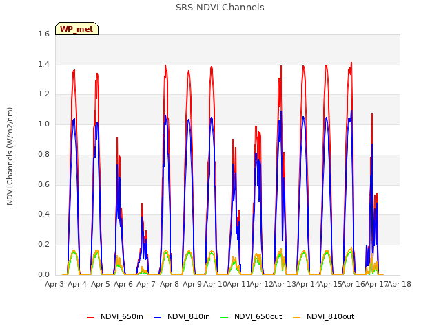 plot of SRS NDVI Channels