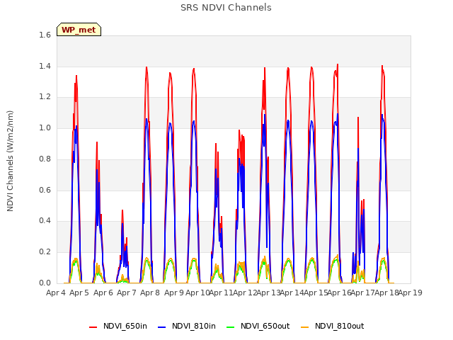 plot of SRS NDVI Channels
