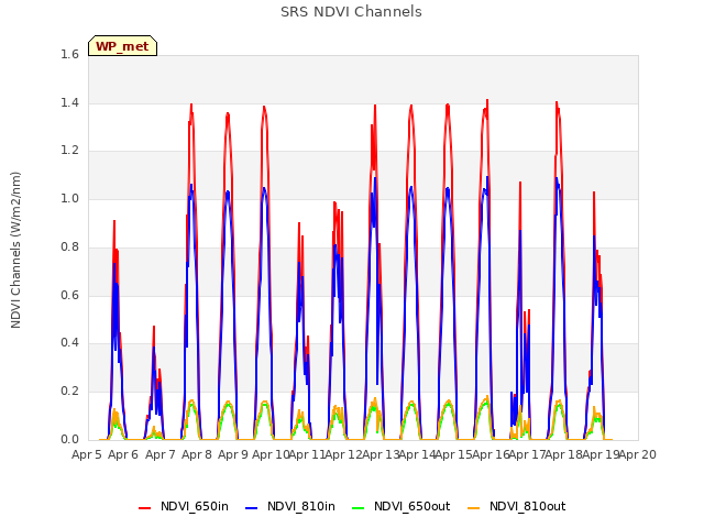 plot of SRS NDVI Channels