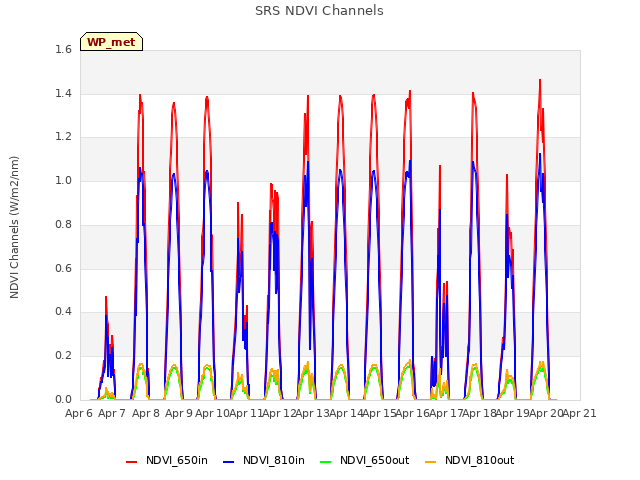 plot of SRS NDVI Channels