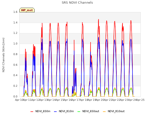 plot of SRS NDVI Channels