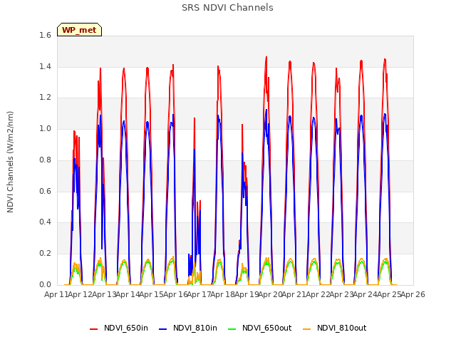 plot of SRS NDVI Channels