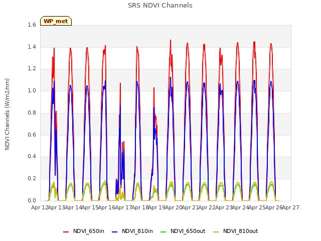 plot of SRS NDVI Channels