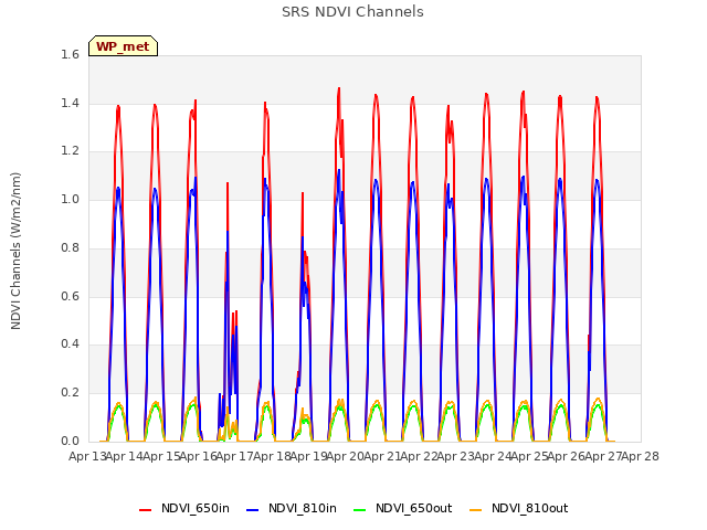 plot of SRS NDVI Channels