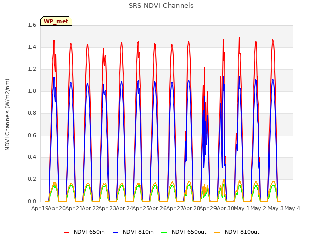 plot of SRS NDVI Channels