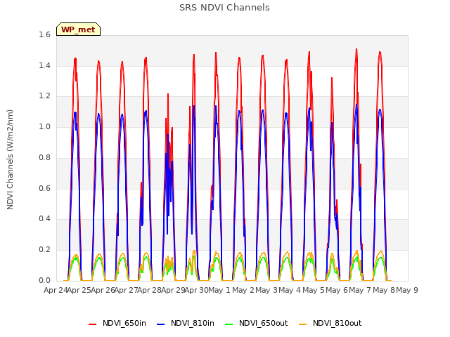 plot of SRS NDVI Channels