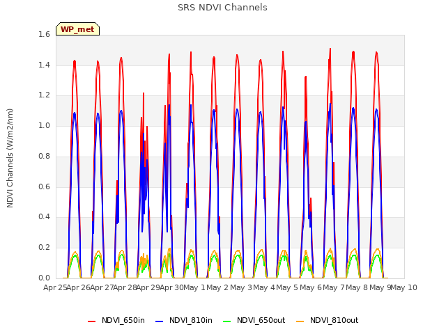 plot of SRS NDVI Channels