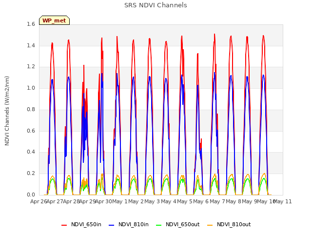 plot of SRS NDVI Channels