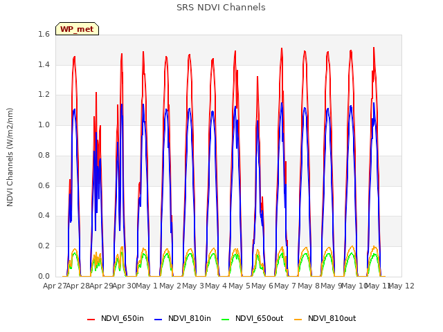 plot of SRS NDVI Channels