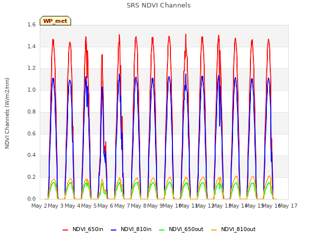 plot of SRS NDVI Channels