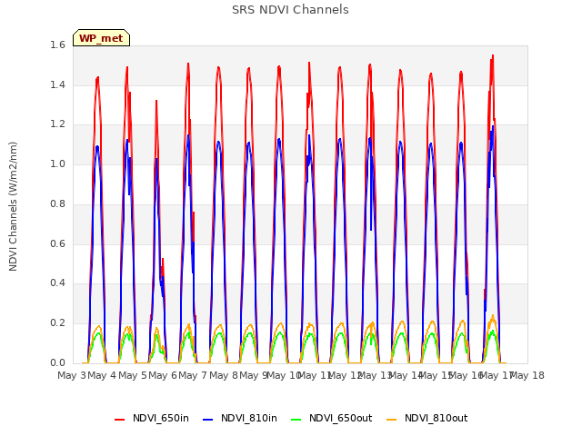 plot of SRS NDVI Channels