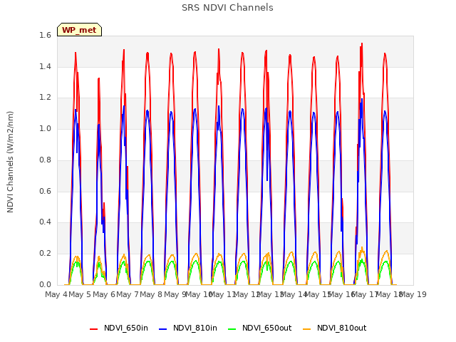 plot of SRS NDVI Channels