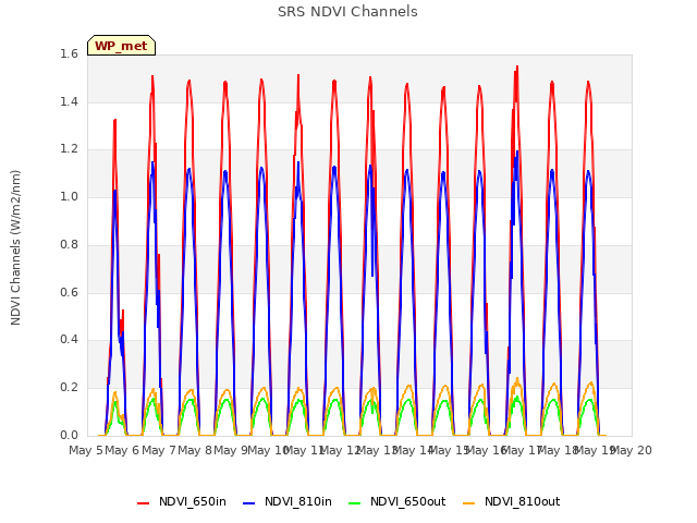 plot of SRS NDVI Channels