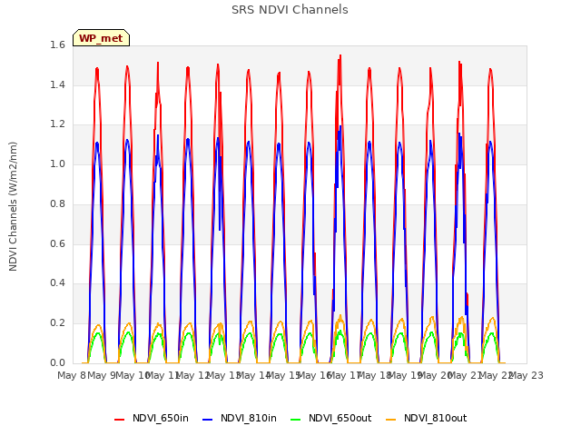 plot of SRS NDVI Channels