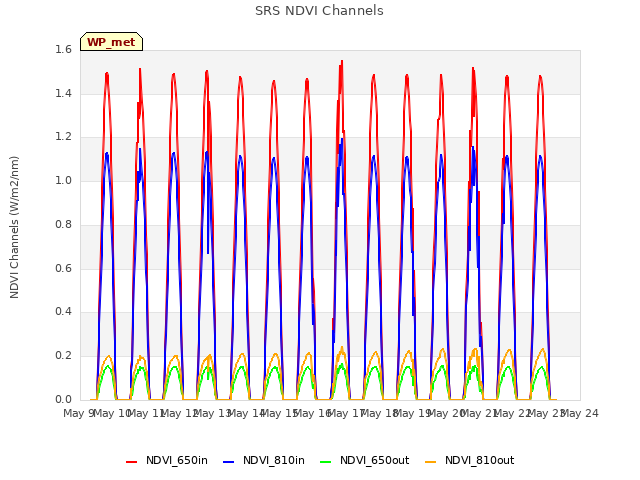 plot of SRS NDVI Channels