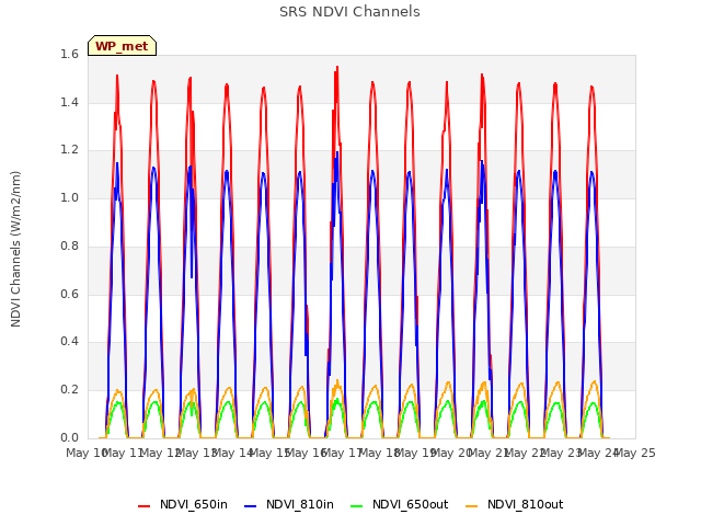 plot of SRS NDVI Channels