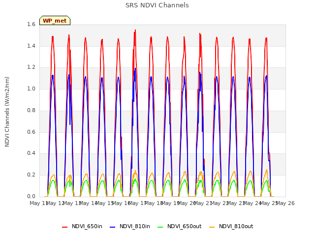 plot of SRS NDVI Channels