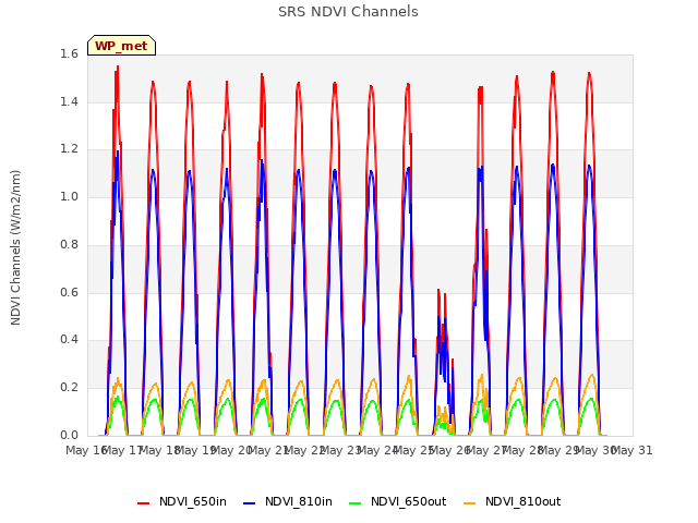 plot of SRS NDVI Channels